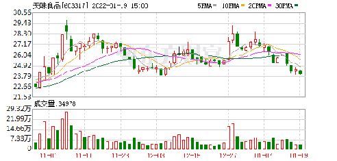 天味食品股吧,603317股吧 贏家聊吧